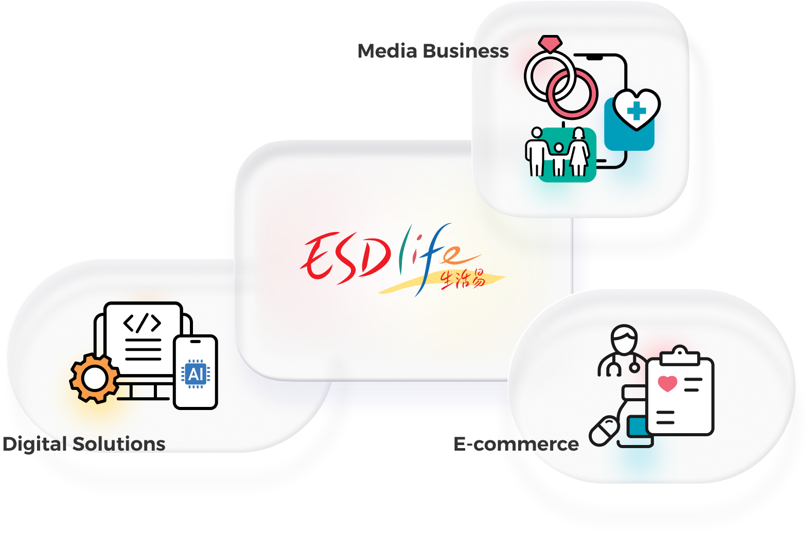 An image featuring the "ESDlife" logo at the center, surrounded by three icons: on the left, a gear icon representing "Digital Solutions"; in the middle, a wedding ring and heart icon for "Media Business"; and on the right, a medical icon for "E-commerce".