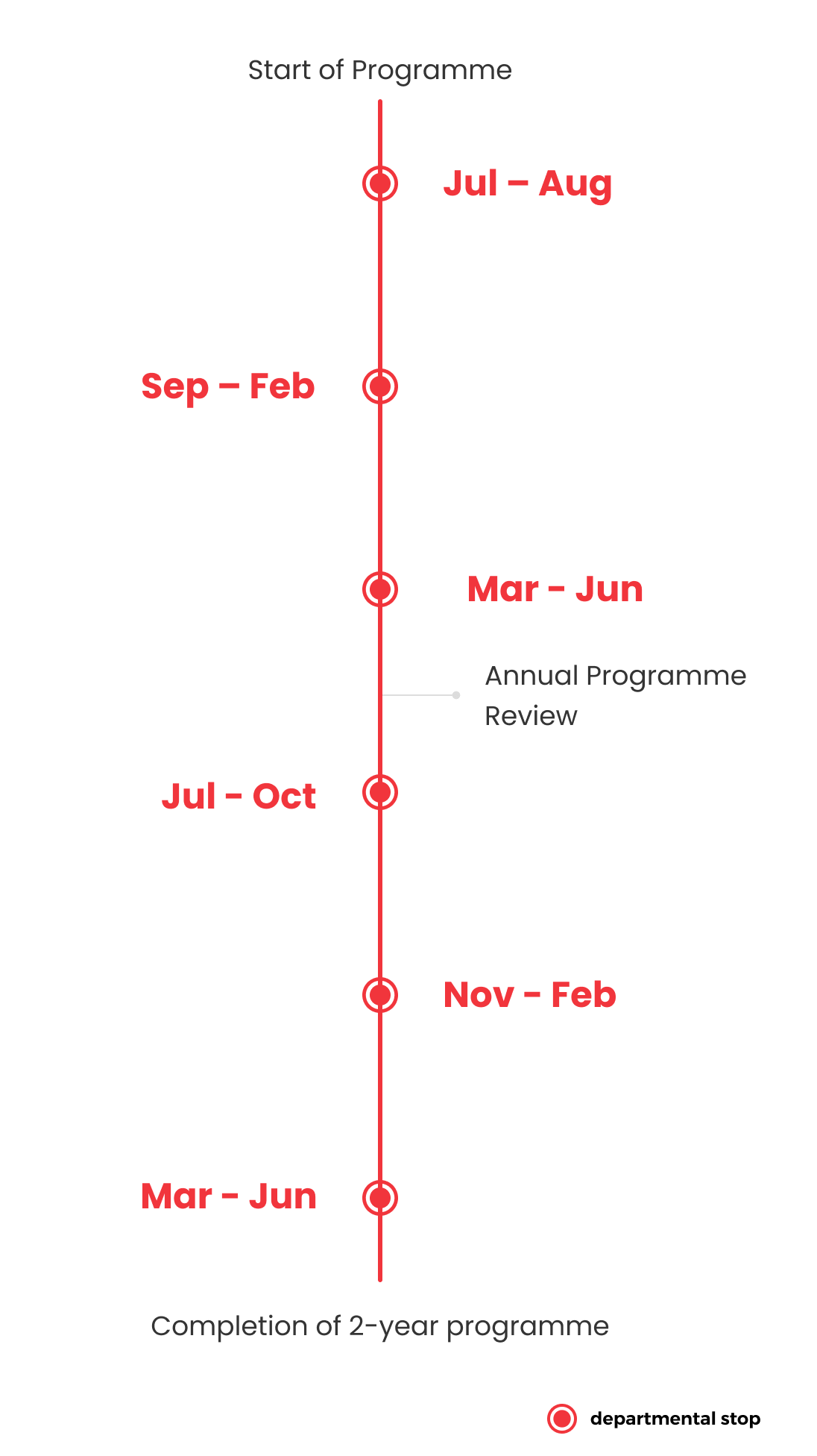 A timeline graphic illustrating the phases of a two-year programme, including the start of the programme, annual programme review, and completion. The timeline shows specific months from July to October, November to February, and March to June.
