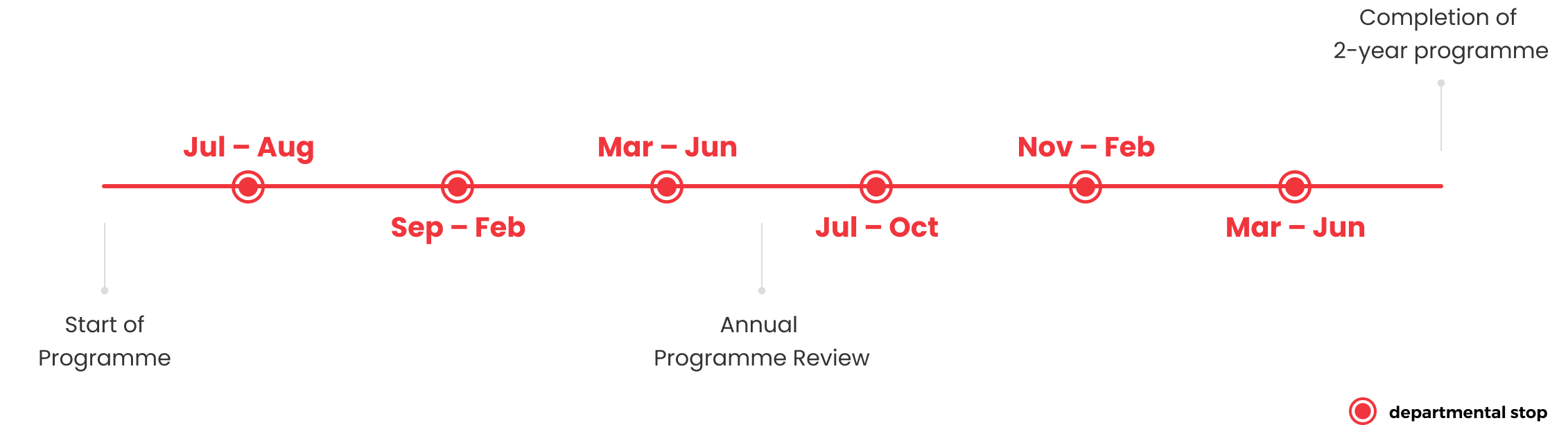 A timeline graphic illustrating the phases of a two-year programme, including the start of the programme, annual programme review, and completion. The timeline shows specific months from July to October, November to February, and March to June.