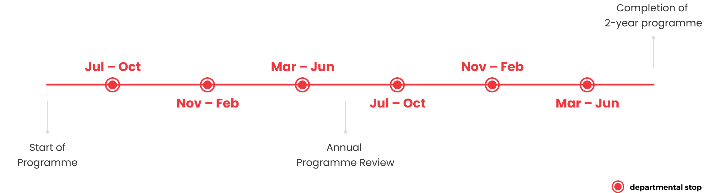 A timeline graphic illustrating the phases of a two-year programme, including the start of the programme, annual programme review, and completion. The timeline shows specific months from July to October, November to February, and March to June.