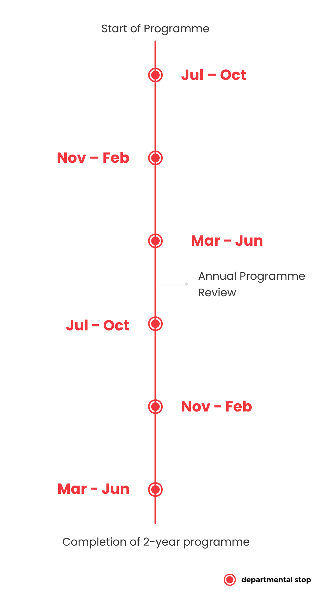 A timeline graphic illustrating the phases of a two-year programme, including the start of the programme, annual programme review, and completion. The timeline shows specific months from July to October, November to February, and March to June.